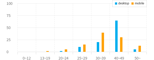 월간 검색수 사용자 통계 (최근일 기준) / 나이대(%)